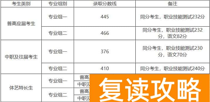 长沙环境保护职业技术学院2025年单招录取分数线